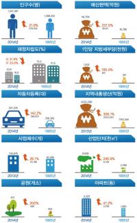 대전시 지역내 총생산, 20년간 인구증가율의 14배 ‘껑충’