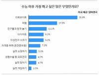 수능 마친 수험생이 가장 먼저 하고 싶은 일은 '알바'와 '여행'