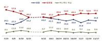 국정지지도 ‘잘못함’ 의견 많아져…김무성, 문재인 격차 4.5% 차이로 좁혀져