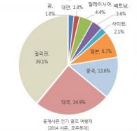 골프와 휴양을 동시에 즐길 수 있는 동남아 골프여행지는?