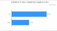 알바생 4명 중 1명은 '근로계약서 작성및 교부 의무화' 몰라