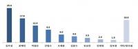 정당지지도 새누리 41.0%, 새정치 22.0%…김무성 25.4%, 문재인 17.8% 대선 지지
