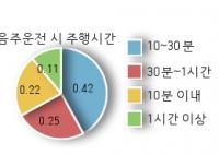 도로교통공단 인천지부 “주행거리·시간이 음주 후 운전여부 결정 영향”