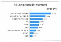 연인으로부터 받고 싶은 크리스마스 선물은? 의외의 답