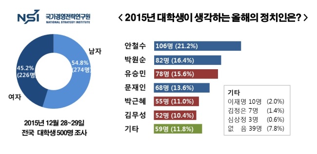 대학생이 뽑은 올해의 정치인 1위 안철수 2위 박원순