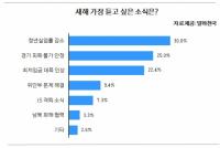 병신년 새해, 청춘남녀들이 새해 가장 듣고 싶은 뉴스는?