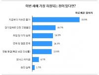 올해 직장인들의 걱정거리 1위는 ‘치솟는 물가’