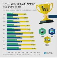 인천시, 2015 대중교통 시책평가 6대 광역시 중 1위