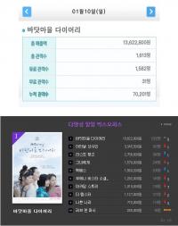 바닷마을 다이어리 ...7만 관객 돌파 기염