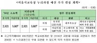 서울시교육청, 어린이집 제외  ‘누리과정 예산 추가 편성 계획’  교육부에 제출
