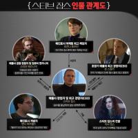알고 보면 더 재미있는 알짜 정보...스티브 잡스 속 6인의 관계를 파헤친다