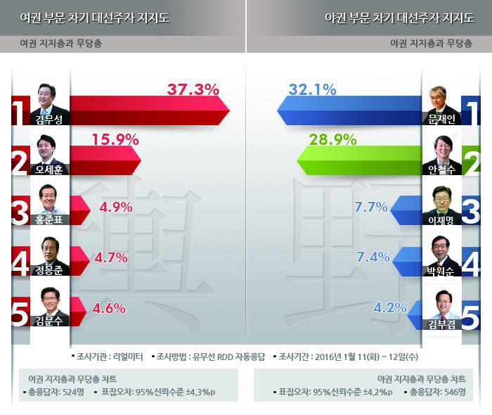 “건드리면 커지는 돌멩이” 이재명 성남시장 더민주 무당층 지지율 1위 이변