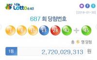687회 로또 당첨, 1등 6명 27억...배출 명당은 '부산 OO'