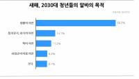 미취업 청년 10명 중 8명은 새해에도 알바계획