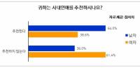 사내연애에 대한 남녀 시각차 뚜렷해