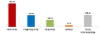 ‘새누리당’ 지지율 급등, ‘더민주’의 2배…대선후보 김무성 1위 탈환, 문재인·안철수 동반 하락