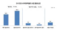 서울시의회 오경환 의원, “서부광역철도 필요성 79.8%, 성산역 신설 81.2%” 지역주민 절대다수 지지