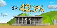 [4‧13 총선] 오후 2시 투표율 42.3%…19대보다 5%p높아 현재 1위는 ‘전남’ 