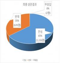 인천 남동구, 주요 현안사업 관련 주민설문 조사결과 공개