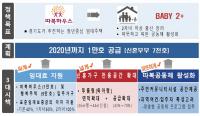 경기도시공사, 'BABY 2+ 따복하우스' 유형별 디자인 공모...만 45세 미만 건축가 대상
