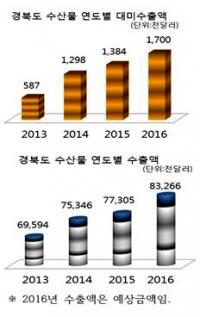경북도 수산물 미국 수출, '지난해 138만달러'… 2013년 대비 136% 증가