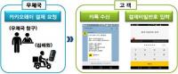 우편요금, "카카오페이·휴대폰 소액결제로 낼 수 있다"