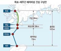 [핫뉴스] 목포~제주 해저터널 국가철도망구축계획 ‘일단 무산’ 