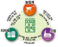 경북도, 농업·기업의 상생 '농식품 상생협력 경북권 설명회' 가져