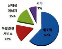 경북도, 민선6기 2년 '투자유치 13조4000억 돌파'