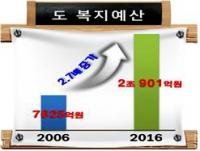 경북도, 복지예산 '전체 예산 26.2% 차지' …건강·행복, 살맛나는 경북 조성
