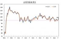 8월 경기도 소비자 심리지수 지난달 대비 3포인트 상승해