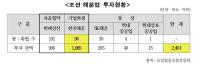 한진해운 법정관리,“농·축협, 자본 건전성 악화”전국 96개 조합, 1,085억 원 증발 위기