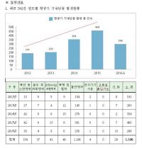 항공기 기내 난동, ‘비상’ 최근 5년간 1,506건, “흡연 2.5배·성희롱 3배·폭언 3.2배 증가”