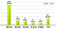 경북도, 외국인기업 지속적 투자…지역경제 활성화 이끌어