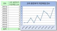 고리, 월성 원전 지역, 지진측정 횟수 증가추세