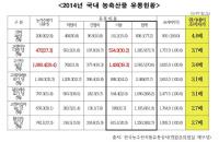 농산물“농민은 먼지와 쓰레기 치우기 바쁘고, 이윤은 유통업자가”유통 구조문제 개선필요
