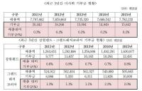 한국마사회, 7조 원대 매출 거두고도 ‘사회공헌’ 기부금은 고작 0.2% 