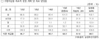 국가 식량 안보 비상! 경지면적대비 자급률 턱없이 미달 