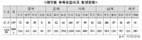 해양환경관리공단, 지역별 ‘유류 오염 방제선’ 배치 불균형 