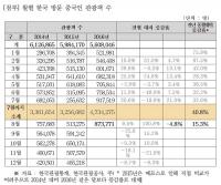 한반도 내 사드 배치... 중국인 관광객 수 감소
