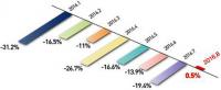 경북도, 8월 수출 35억달러 달성, 전년比 0.5%↑
