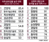 경일대, 여학생 취업률 전국 6위 지역 1위