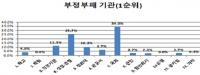 부정부패 심한 기관은  국회, 경찰·검찰, 언론기관   
