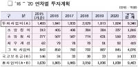 서울시의회 도시안전건설위 “서울 소방환경 대폭 개선, 5년간 총 9,340억원 투자”