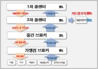 경기남부경찰청, 250억원대 카드깡 조직 무더기 적발
