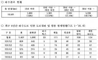 서울시의회 김춘수 의원, 서울시 30년 이상 노후하수관로 전체 하수관로 49.7%