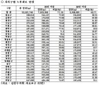 서울시의회 김춘수 의원, 서울시 노후하수관로 비율이 가장 높은 자치구는  ‘종로구’