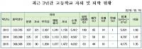 서울시의회 이정훈 의원, 일반고 전성시대 정책 만족도 조사 결과...학생만족도 저조