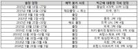 ‘세월호 7시간’ 미용사 정송주 원장, 박근혜 대통령 해외 순방까지 동행(?)