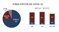 [조원 여론조사] 응답자 73% "대통령 제안 상관없이 탄핵해야"